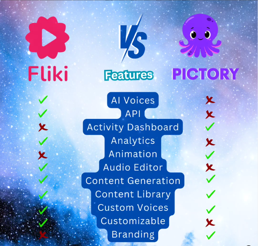 Fliki vs Pictory Compared: Which AI Video Creator Reigns Supreme?